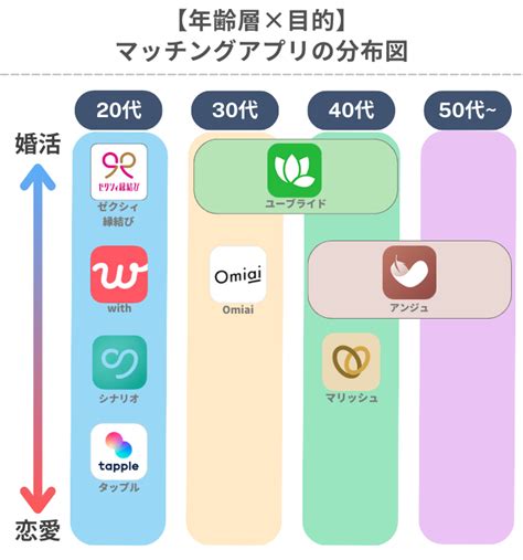 マッチング アプリ 分布 図